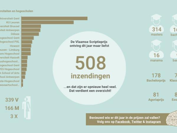 508 inzendingen voor de Vlaamse Scriptieprijs 2020