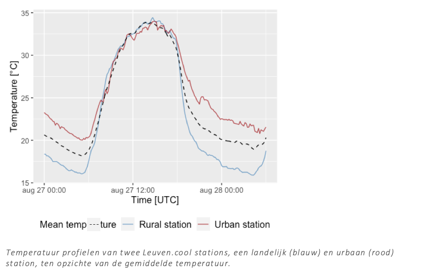Temperatuur profielen van twee Leuven.cool stations, een landelijk (blauw) en urbaan (rood) station, ten opzichte van de gemiddelde temperatuur.