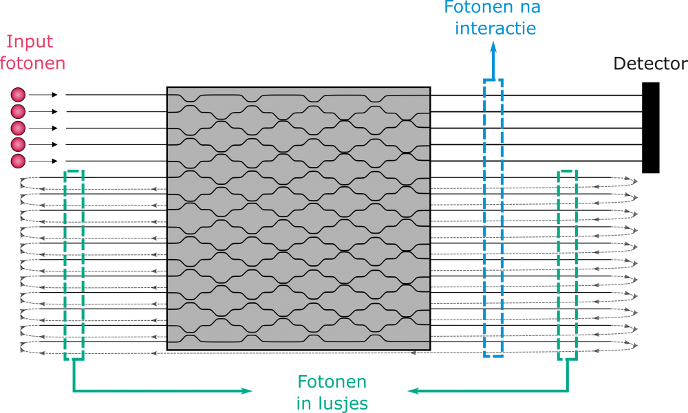 Grafische voorstelling van een kwantum-reservoircomputer