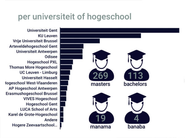 405 inzendingen voor de Vlaamse Scriptieprijs 2021